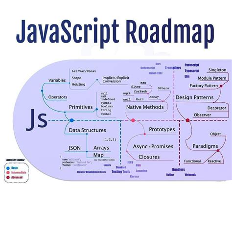 Javascript Roadmap For Beginners Intermediate And Experts R