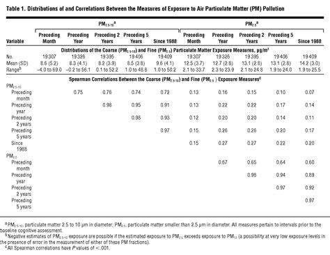 New data from who shows that 9 out of 10 people breathe air containing high levels who estimates that around 7 million people die every year from exposure to polluted air. Exposure to Particulate Air Pollution and Cognitive ...