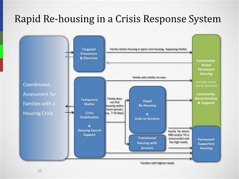 Ppt Hud And Usich Core Principles Of Housing First And Rapid Re