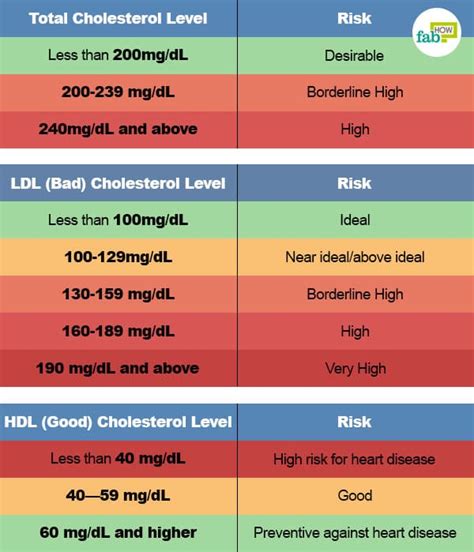 Low density lipoproteins, it is molecules that transport cholesterol from the liver to the rest of the body. 8 Ways to Reduce Bad Cholesterol without Medication | Fab How