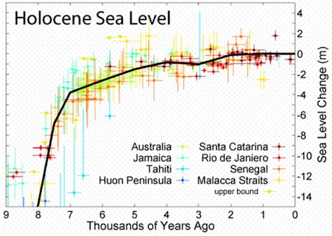 A Level Look At Sea Levels