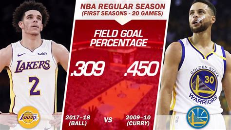 How will knicks use max space? Lonzo Ball vs NBA Players Stats, New 2018 Stats and ...