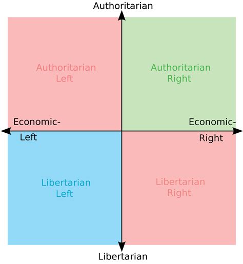 The Political Compass But Every Quadrant Has The Colour Of The