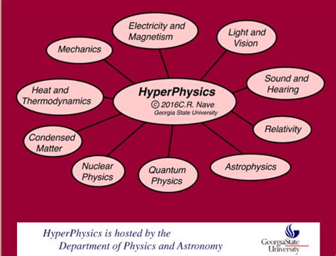 Hyperphysics All Digital School