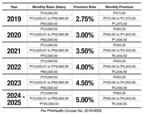 The contribution rate for employment insurance system (eis) is 0.2% for the employer and 0.2% for employee based on the employee's monthly salary. Explainer on Increase in PhilHealth Premium Contributions
