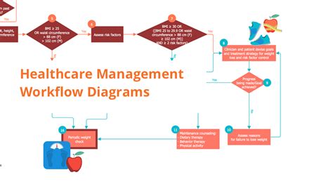 Creating Healthcare Management Workflow Diagram Conceptdraw Helpdesk