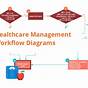 Business Process Flow Health Care Clear Diagrams