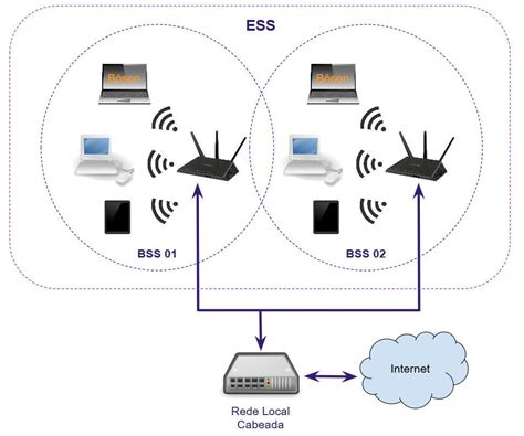 Arquitetura De Rede Wireless Ess Rede Local Arquitetura De Rede