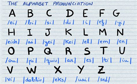 Sánchez Velayos English Blog Repaso Alphabet Pronunciation