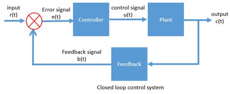 The intention of this tutorial is to explain what an open or closed loop control system means. Difference between open loop and closed loop control ...