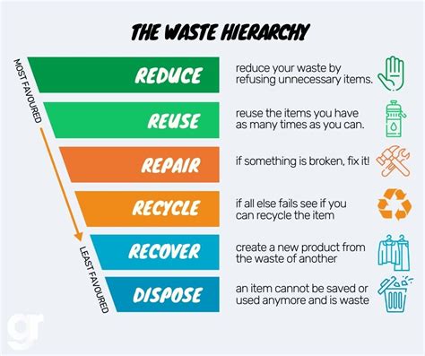 Embracing The Waste Hierarchy Greenredeem Blog