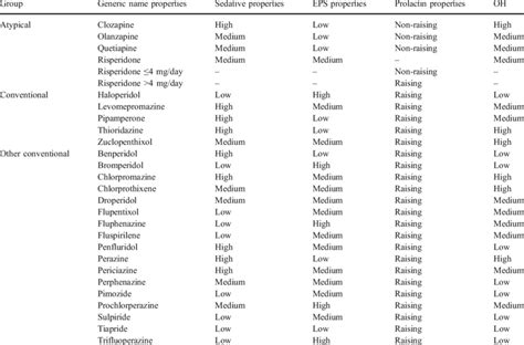 Categorization Of Antipsychotic Drugs And Side Effect Profiles