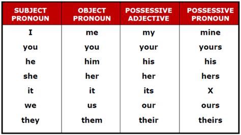 Object Pronouns · English Grammar Exercise Beginner Level Bitgab