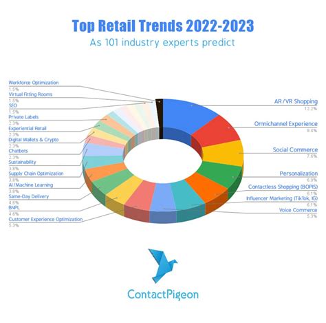 Retail Trends 2023 101 Experts Share Their Predictions Contactpigeon