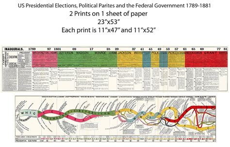 2 Usa Political History Charts Presidential Elections Parties Etsy