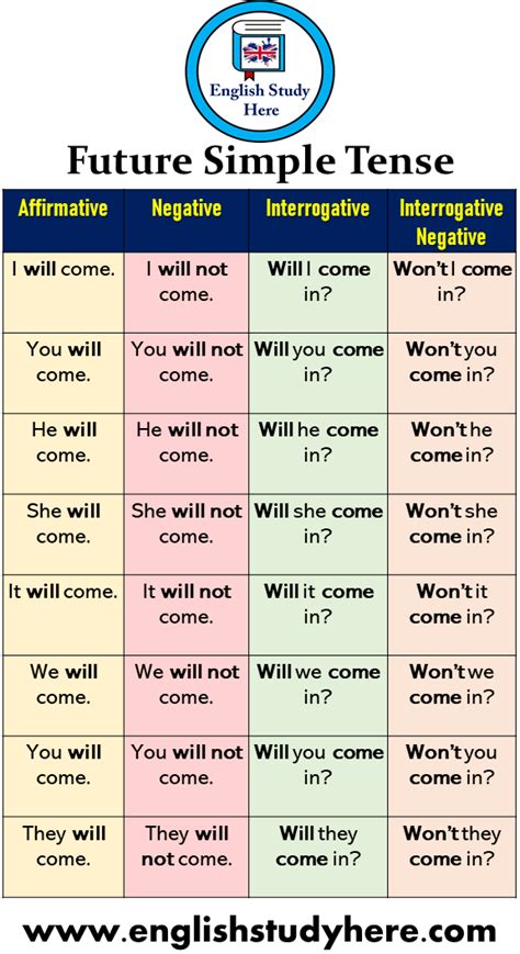 32 future simple tense example sentences and forms