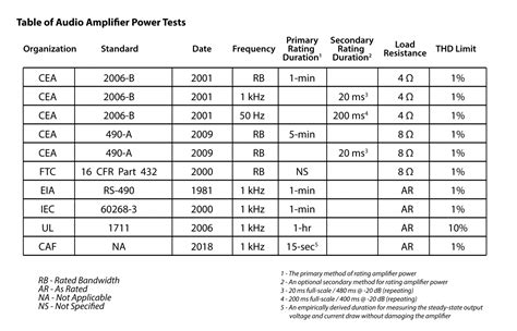 Comparison of Standards for Amplifier Power Ratings | CAF