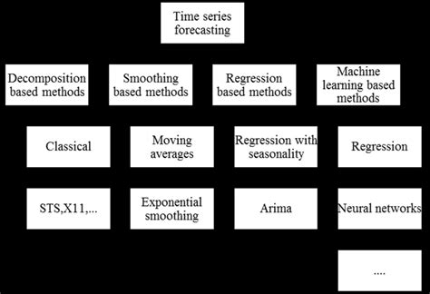 Time Series Forecasting Methods 22 Download Scientific Diagram