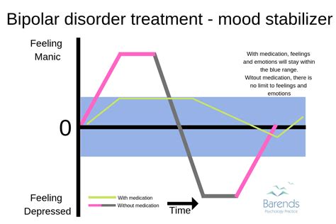 Bipolar Disorder Treatment Causes And Official Diagnosis