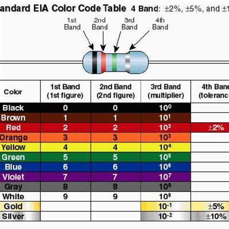Resistor Color Code Download Scientific Diagram