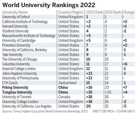 Chinese Universities Achieve Highest Ever Place In Major Global