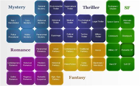 Genres And Subgenres In A Handy Little Map Unleaded Fuel For Writers