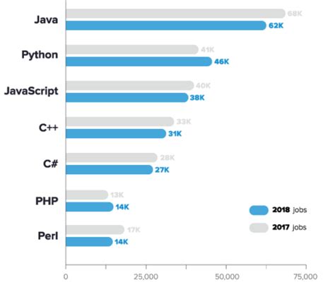 Top 7 Most In Demand Programming Languages Of 2018 Coding Dojo Mrhacker
