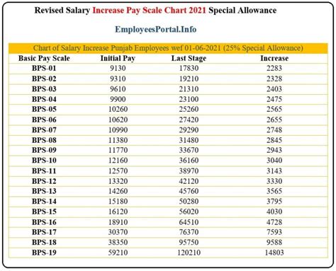 Revised Salary Increase Pay Scale Chart 2021 Punjab Govt Employeesportal