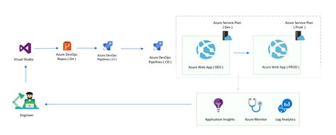 Using Unified Yaml Defined Multi Stage Ci Cd Pipelines Of Azure Devops
