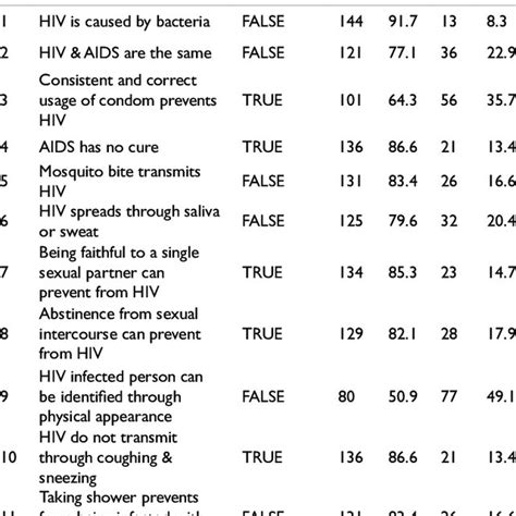 respondents knowledge concerning hiv aids download scientific diagram