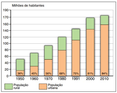 Urbanização No Brasil O Processo De Expansão Urbana No País