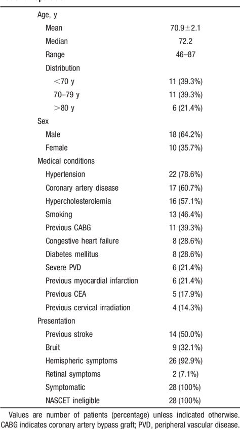 Table 1 From Stent Angioplasty For Cervical Carotid Artery Stenosis In High Risk Symptomatic
