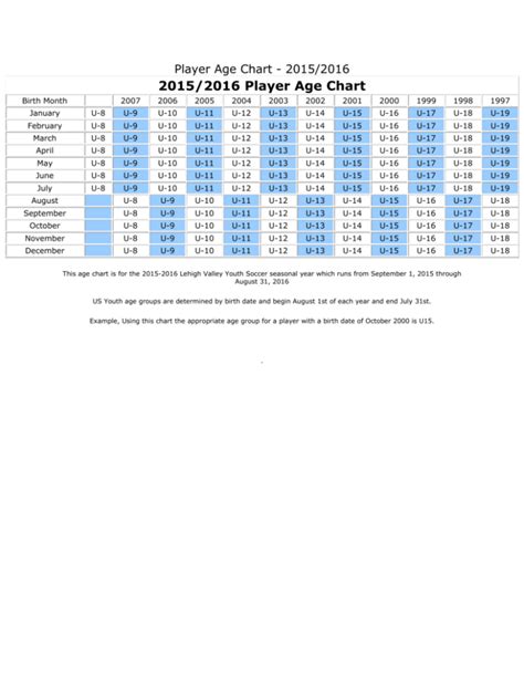 20152016 Player Age Chart