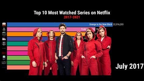 Top 10 Most Watched Series On Netflix 2017 2021 Ranking By Popular