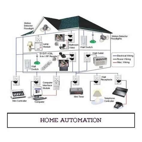 Home Automation Wiring Ltd Wiring Digital And Schematic