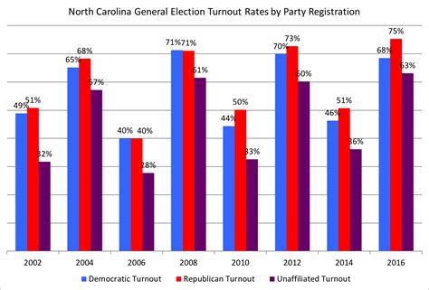 Old North State Politics Understanding Ncs Politics Past Registered Voter Turnout Rates