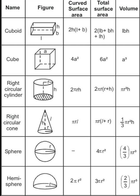 I Want The Chart Of Surface Areas And Volume For Class 10 Curved