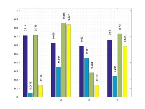 Matlab Bar Chart