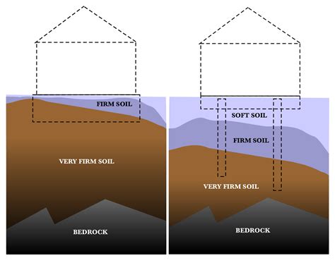 A deep foundation is required to carry loads from a structure through weak compressible soils or fills on to. Avalon Structural :: Deep Foundations