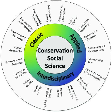 The Conservation Social Sciences Classic Interdisciplinary And Applied