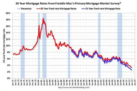 The monthly payments will be about $926 (not including home insurance or real estate tax). Calculated Risk: Freddie Mac: Mortgage Rates Near Record Lows