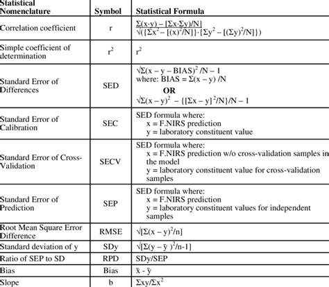 List Of Statistical Nomenclature Symbols And Formulas Used To Evaluate