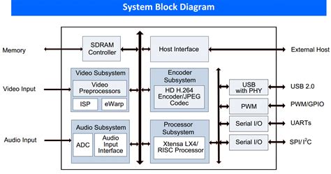 Geo Semi Introduces Single Chip Wide Angle Hdr Camera Processor F4news