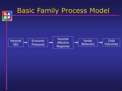 PPT - The Influence of Parent Education on Child Outcomes: The