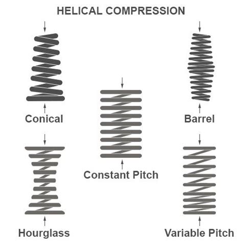 Compression Springs Resources Helical Compression Springs