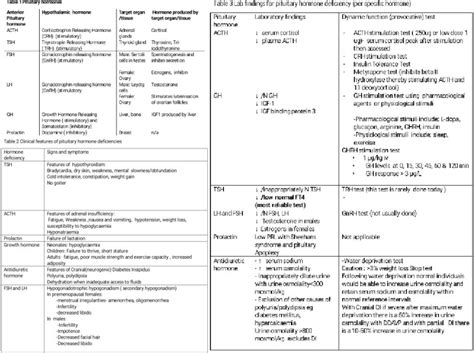Figure Hypopituitariams Pituitary Hormone Chart Contributed By