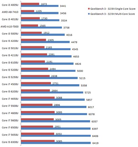 The rough guide, if you don't want to get in too deep: Intel Core i3 vs. i5 vs. i7 (4th, 5th & 6th gen) vs. AMD ...