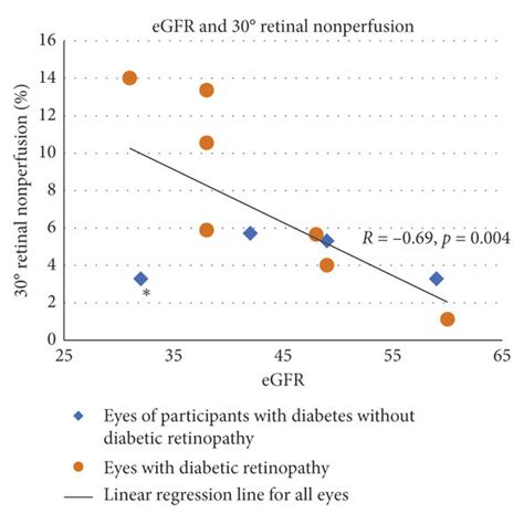 Estimated Glomerular Filtrate Rate EGFR And Retinal Nonperfusion Download Scientific Diagram