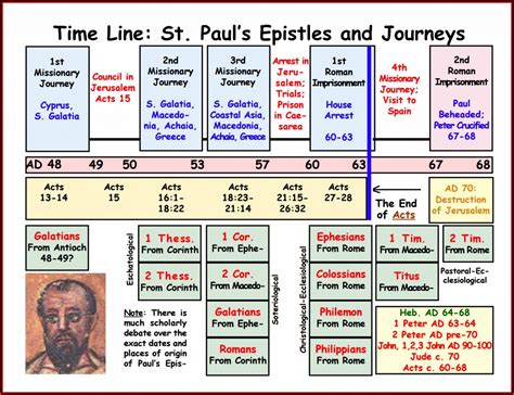 Old Testament Prophets Timeline Chart Timeline Resume Template