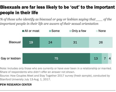 Bisexuals Less Likely Than Gay Men Lesbians To Be ‘out To People In Their Lives Pew Research